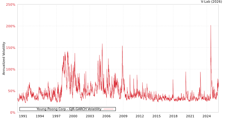 graph of Young Poong Corp GJR-GARCH