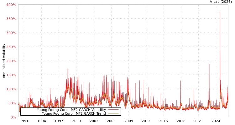 graph of Young Poong Corp MF2-GARCH