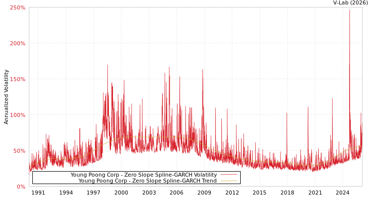 graph of Young Poong Corp S0GARCH
