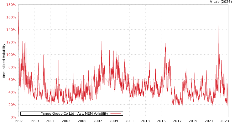 graph of Yango Group Co Ltd AMEM