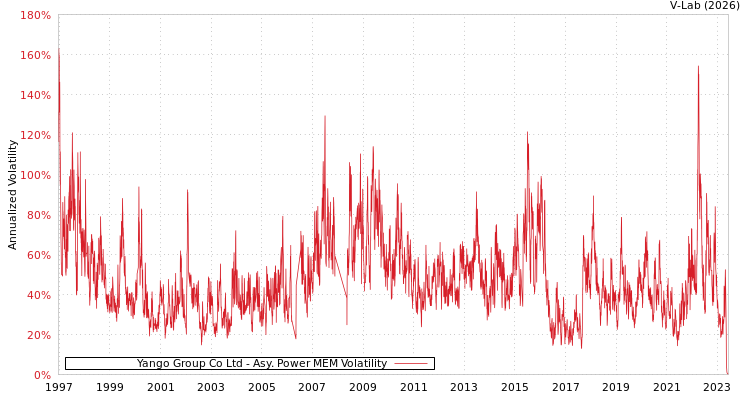 graph of Yango Group Co Ltd APMEM