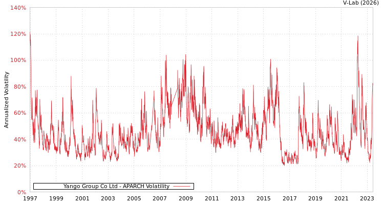 graph of Yango Group Co Ltd APARCH