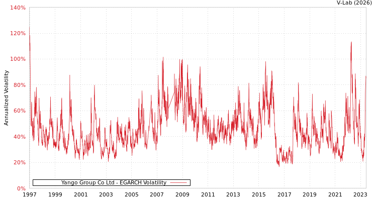 graph of Yango Group Co Ltd EGARCH