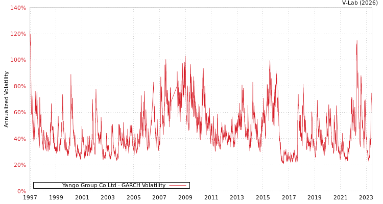 graph of Yango Group Co Ltd GARCH