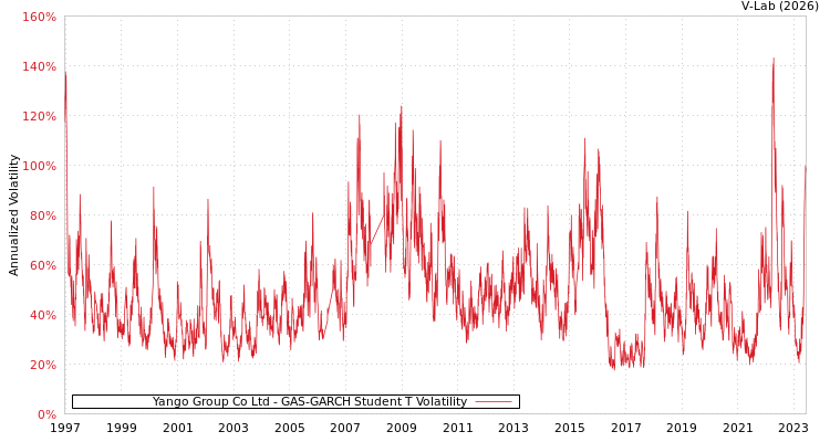 graph of Yango Group Co Ltd GAS-GARCH-T