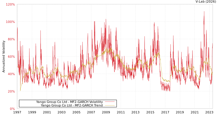graph of Yango Group Co Ltd MF2-GARCH