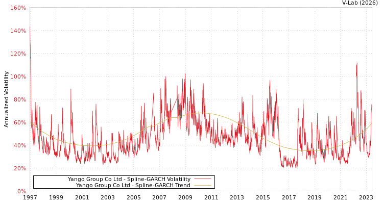 graph of Yango Group Co Ltd SGARCH