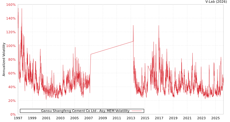 graph of Gansu Shangfeng Cement Co Ltd AMEM