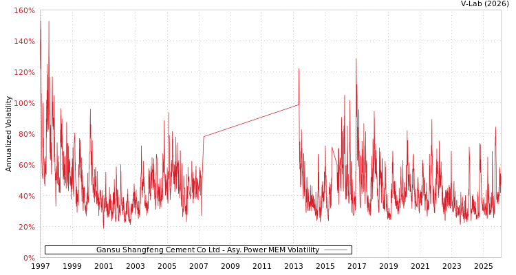 graph of Gansu Shangfeng Cement Co Ltd APMEM