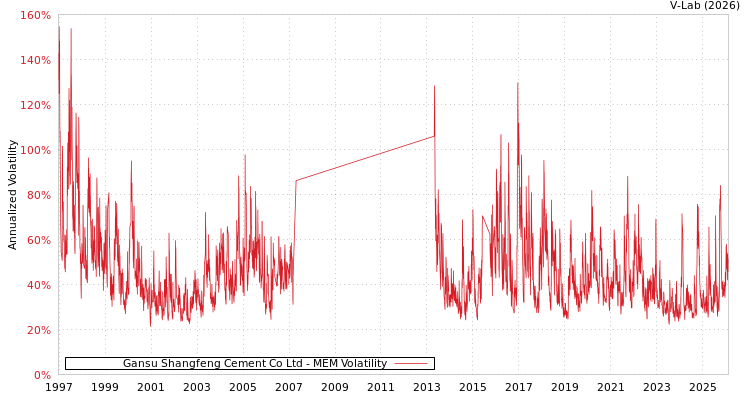 graph of Gansu Shangfeng Cement Co Ltd MEM