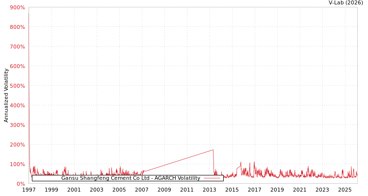 graph of Gansu Shangfeng Cement Co Ltd AGARCH