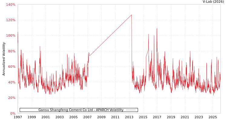 graph of Gansu Shangfeng Cement Co Ltd APARCH