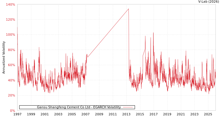 graph of Gansu Shangfeng Cement Co Ltd EGARCH