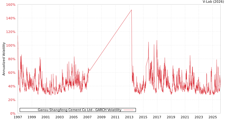 graph of Gansu Shangfeng Cement Co Ltd GARCH