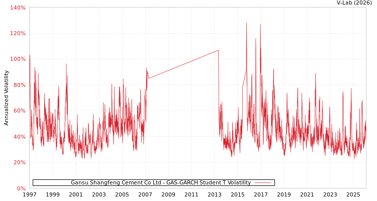 graph of Gansu Shangfeng Cement Co Ltd GAS-GARCH-T