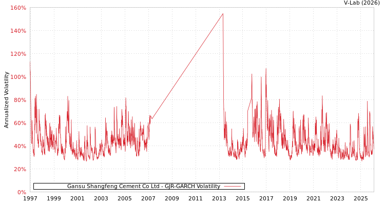 graph of Gansu Shangfeng Cement Co Ltd GJR-GARCH