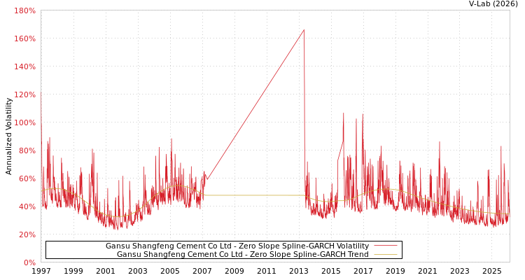 graph of Gansu Shangfeng Cement Co Ltd S0GARCH