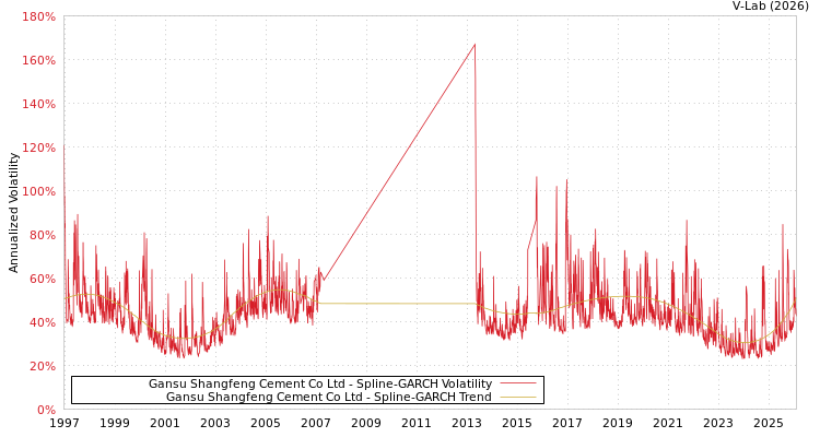 graph of Gansu Shangfeng Cement Co Ltd SGARCH
