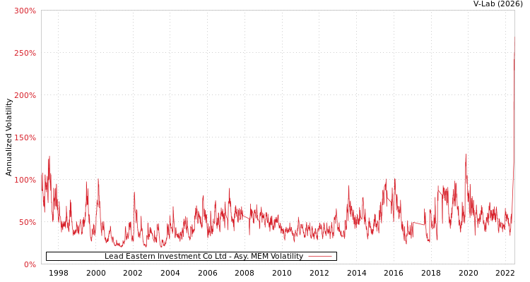 graph of Lead Eastern Investment Co Ltd AMEM