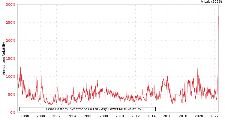 graph of Lead Eastern Investment Co Ltd APMEM