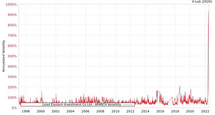 graph of Lead Eastern Investment Co Ltd APARCH
