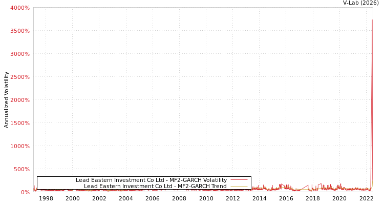 graph of Lead Eastern Investment Co Ltd MF2-GARCH