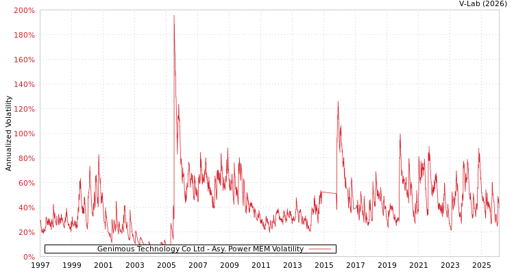 graph of Genimous Technology Co Ltd APMEM
