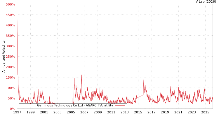 graph of Genimous Technology Co Ltd AGARCH