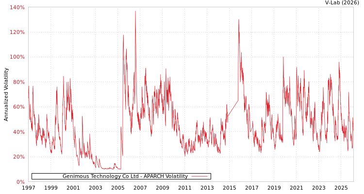 graph of Genimous Technology Co Ltd APARCH