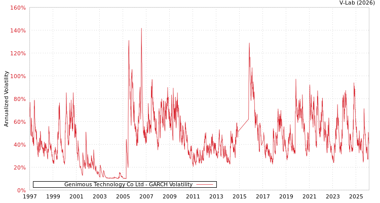 graph of Genimous Technology Co Ltd GARCH