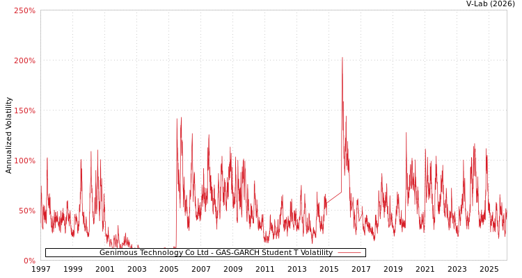 graph of Genimous Technology Co Ltd GAS-GARCH-T