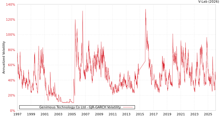 graph of Genimous Technology Co Ltd GJR-GARCH