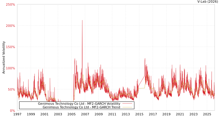 graph of Genimous Technology Co Ltd MF2-GARCH