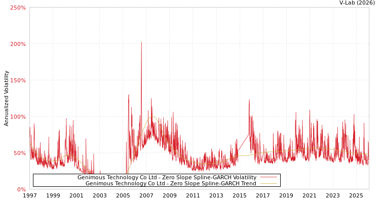 graph of Genimous Technology Co Ltd S0GARCH