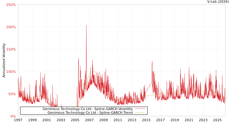 graph of Genimous Technology Co Ltd SGARCH