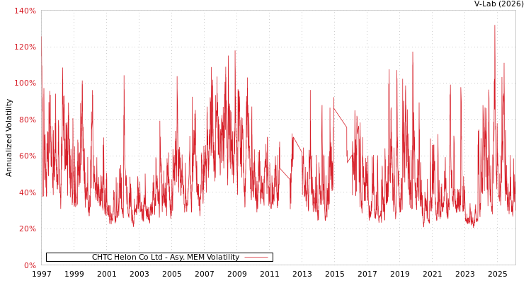 graph of CHTC Helon Co Ltd AMEM