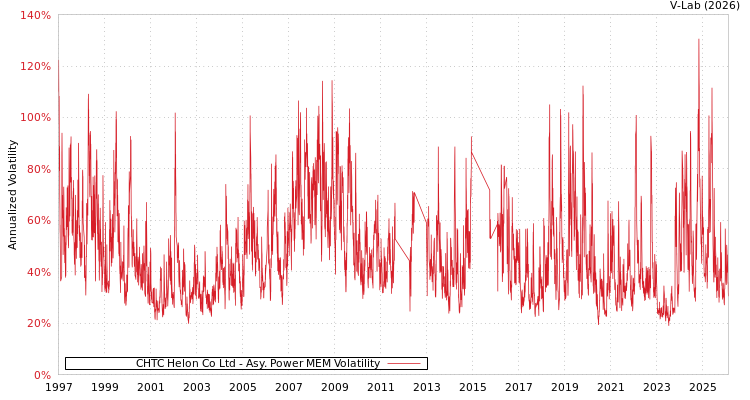 graph of CHTC Helon Co Ltd APMEM