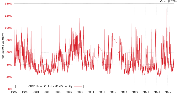 graph of CHTC Helon Co Ltd MEM