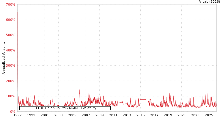 graph of CHTC Helon Co Ltd AGARCH