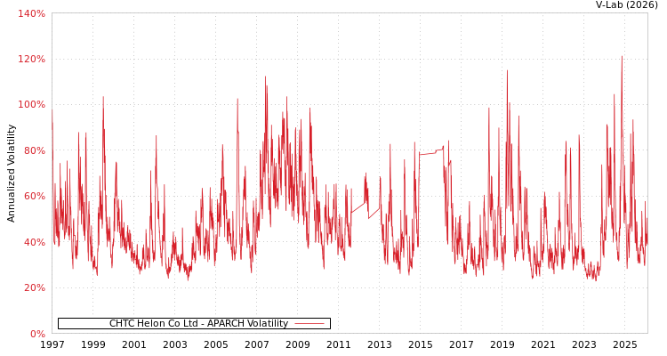 graph of CHTC Helon Co Ltd APARCH