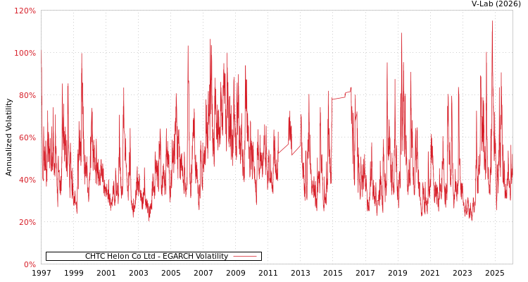 graph of CHTC Helon Co Ltd EGARCH