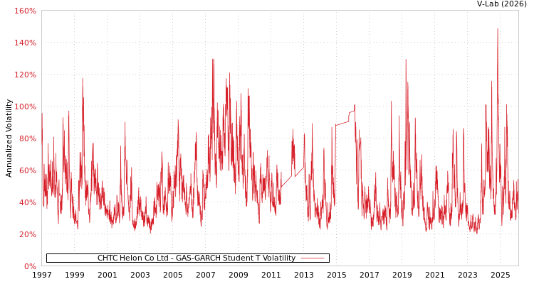 graph of CHTC Helon Co Ltd GAS-GARCH-T