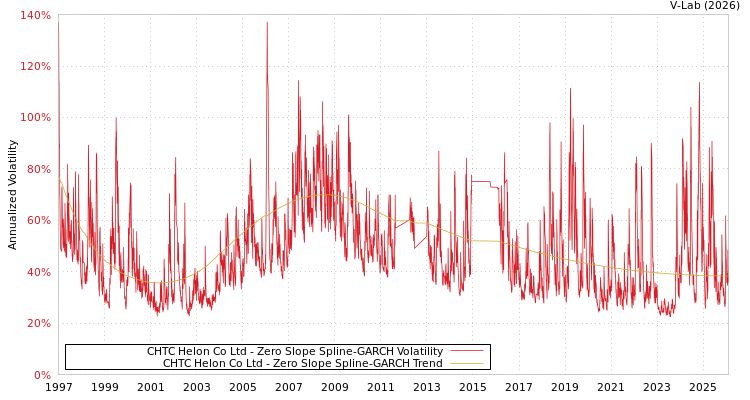 graph of CHTC Helon Co Ltd S0GARCH