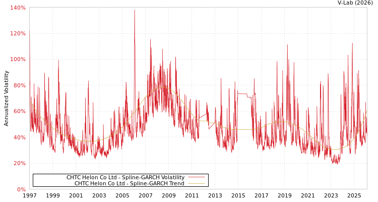 graph of CHTC Helon Co Ltd SGARCH