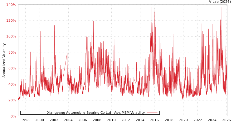 graph of Xiangyang Automobile Bearing Co Ltd AMEM