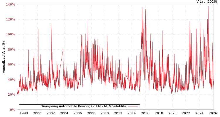 graph of Xiangyang Automobile Bearing Co Ltd MEM