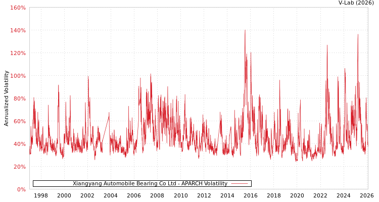 graph of Xiangyang Automobile Bearing Co Ltd APARCH