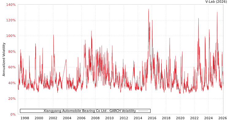 graph of Xiangyang Automobile Bearing Co Ltd GARCH