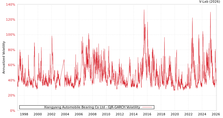 graph of Xiangyang Automobile Bearing Co Ltd GJR-GARCH