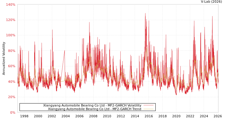 graph of Xiangyang Automobile Bearing Co Ltd MF2-GARCH
